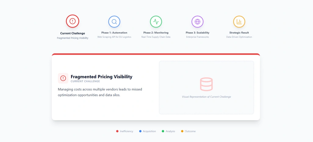 Identifying Hidden Cost Gaps Across Logistics Pricing Networks